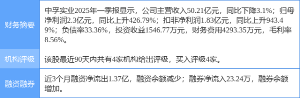 配资门户网网址 中孚实业涨5.87%, 中邮证券一周前给出“买入”评级