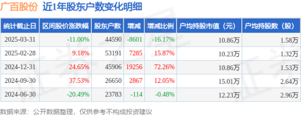 炒股如何配资 广百股份(002187)3月31日股东户数4.46万户，较上期减少16.17%