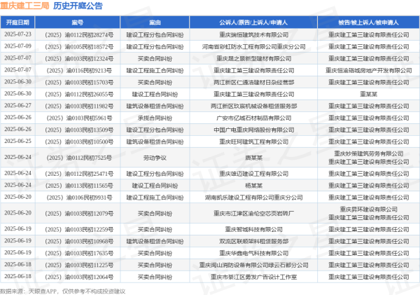 配资服务平台 重庆建工三局作为原告/上诉人的1起涉及建设工程施工合同纠纷的诉讼将于2025年6月11日开庭